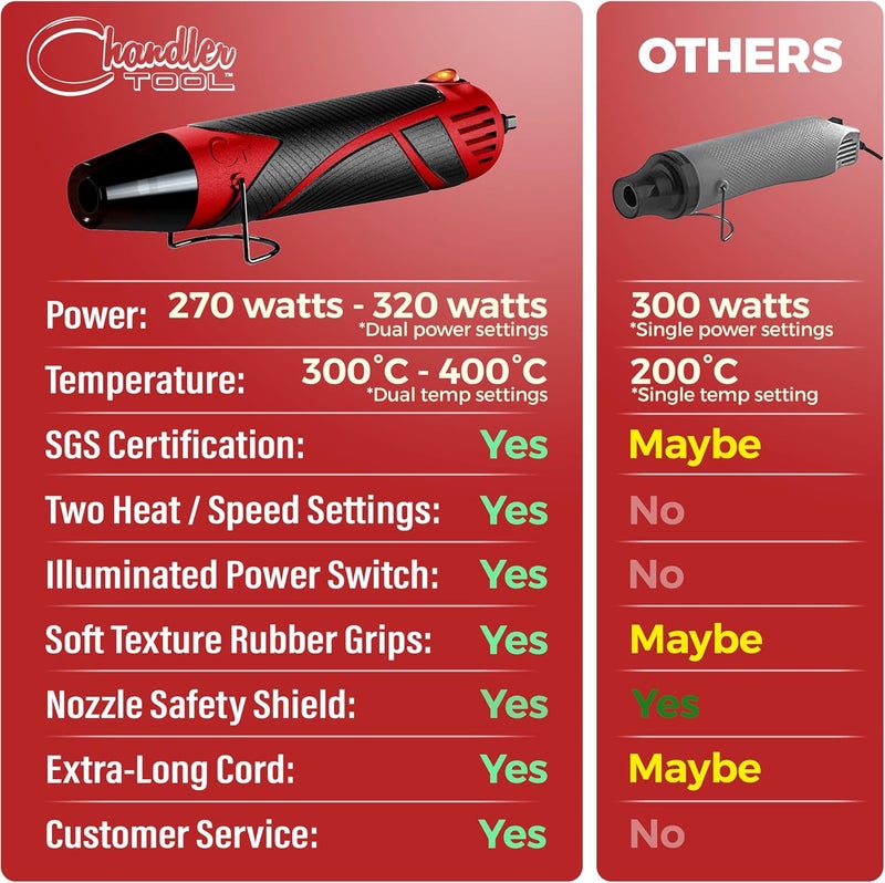 Chandler Tool Heat Gun for Crafting, Mini Dual Temp Hot Air Gun Tool for Epoxy Resin, Shrink Wrapping, Vinyl Wrap, Embossing, Electronics, Candle Making, Sublimation, Phone Repair & DIY (Red/Black) - Image 3